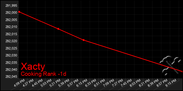 Last 24 Hours Graph of Xacty