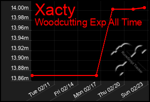 Total Graph of Xacty