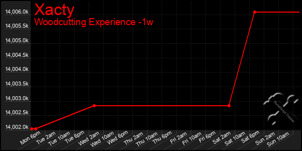 Last 7 Days Graph of Xacty