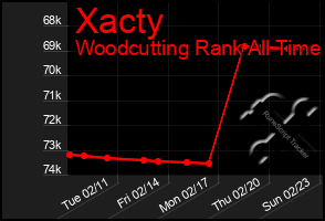 Total Graph of Xacty