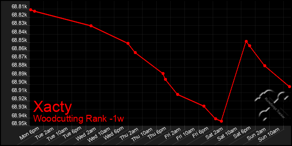 Last 7 Days Graph of Xacty