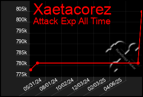 Total Graph of Xaetacorez