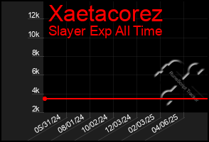 Total Graph of Xaetacorez