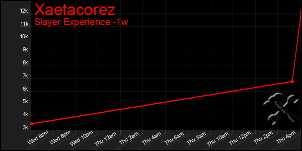 Last 7 Days Graph of Xaetacorez