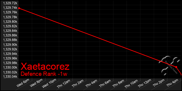 Last 7 Days Graph of Xaetacorez