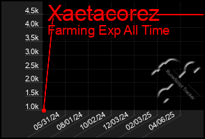 Total Graph of Xaetacorez