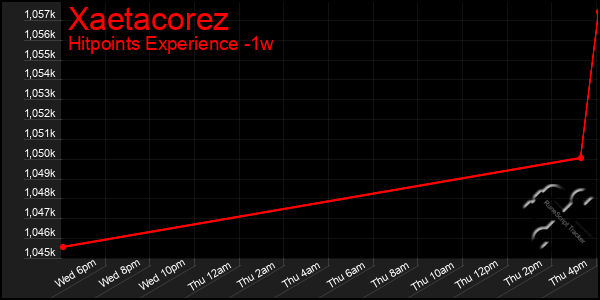 Last 7 Days Graph of Xaetacorez