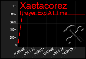 Total Graph of Xaetacorez