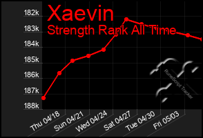 Total Graph of Xaevin