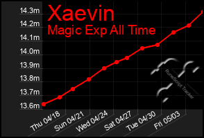 Total Graph of Xaevin