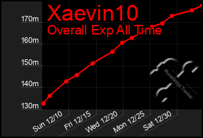 Total Graph of Xaevin10