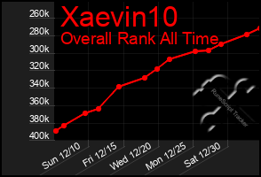 Total Graph of Xaevin10