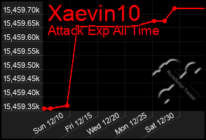 Total Graph of Xaevin10