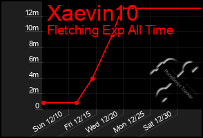 Total Graph of Xaevin10