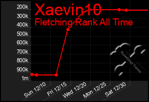 Total Graph of Xaevin10