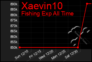 Total Graph of Xaevin10