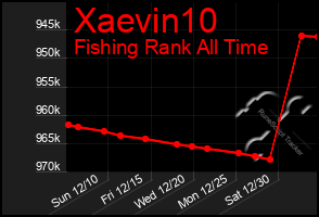 Total Graph of Xaevin10