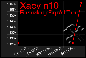 Total Graph of Xaevin10