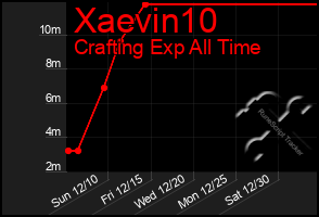 Total Graph of Xaevin10