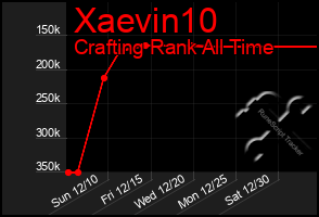 Total Graph of Xaevin10