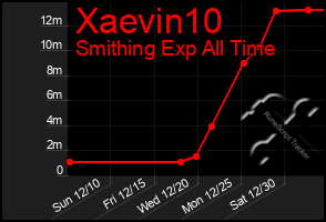 Total Graph of Xaevin10