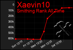 Total Graph of Xaevin10