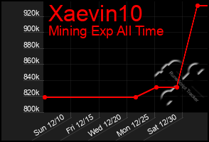 Total Graph of Xaevin10