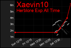 Total Graph of Xaevin10