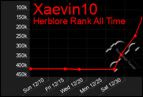 Total Graph of Xaevin10