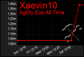 Total Graph of Xaevin10