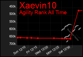 Total Graph of Xaevin10