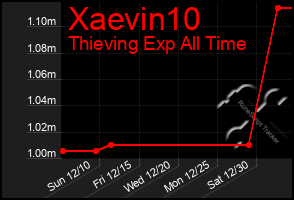 Total Graph of Xaevin10