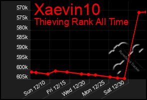 Total Graph of Xaevin10