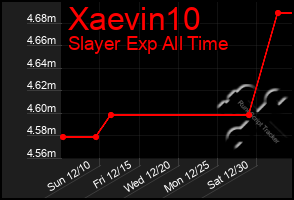 Total Graph of Xaevin10