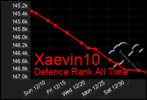 Total Graph of Xaevin10