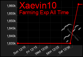 Total Graph of Xaevin10