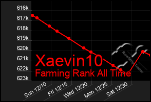 Total Graph of Xaevin10