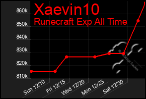 Total Graph of Xaevin10