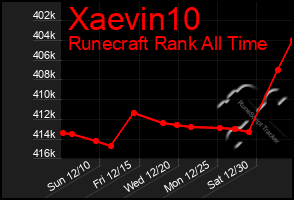 Total Graph of Xaevin10