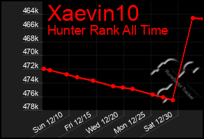 Total Graph of Xaevin10