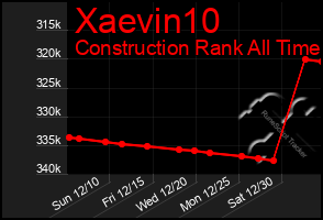 Total Graph of Xaevin10