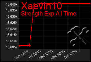 Total Graph of Xaevin10