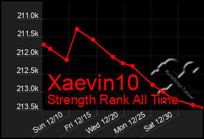 Total Graph of Xaevin10