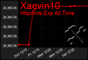 Total Graph of Xaevin10