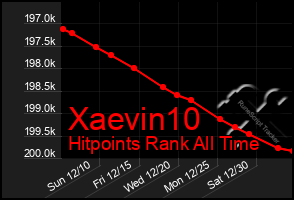 Total Graph of Xaevin10