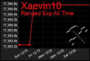 Total Graph of Xaevin10