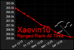 Total Graph of Xaevin10