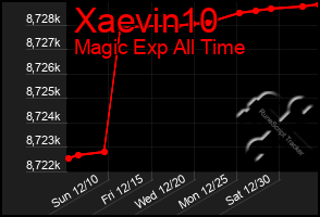 Total Graph of Xaevin10