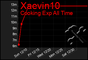 Total Graph of Xaevin10