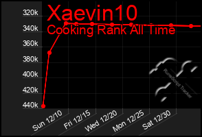 Total Graph of Xaevin10